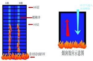 煙囪效應意思|煙囪的解釋